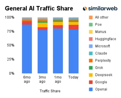 Modern logos of popular AI platforms clustered around the highlighted ChatGPT logo, symbolizing OpenAI’s leadership