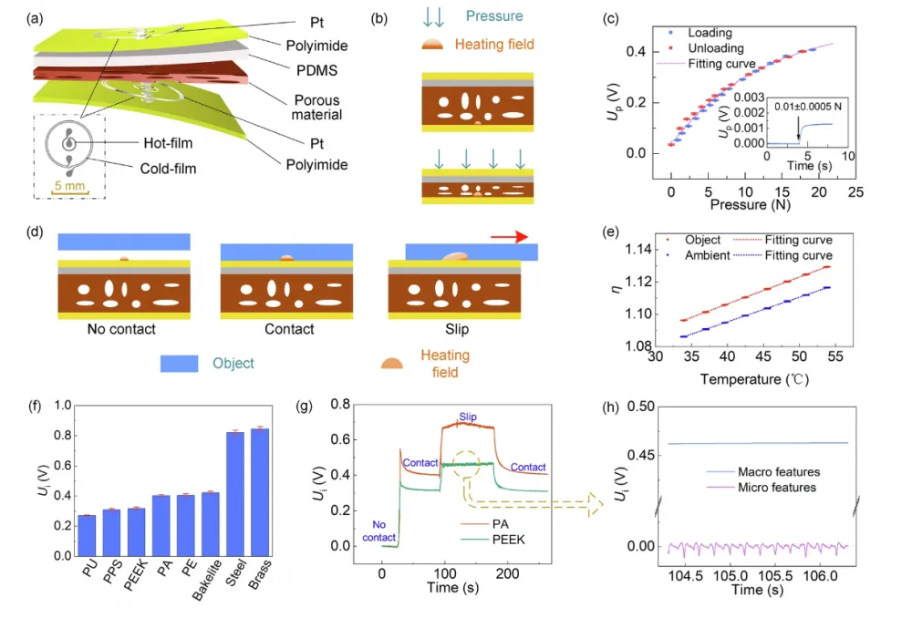 Fig. 2: Structure, principle of operation, and functions of the multimodal tactile sensor