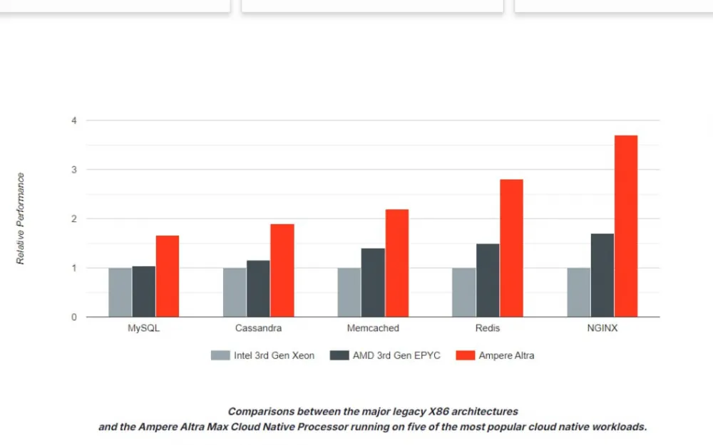 Comparison of Intel Xeon and AMD 3rd generation performance with Ampere Altra in MySQL, Cassandra, Memcached, Redis, NGINX.