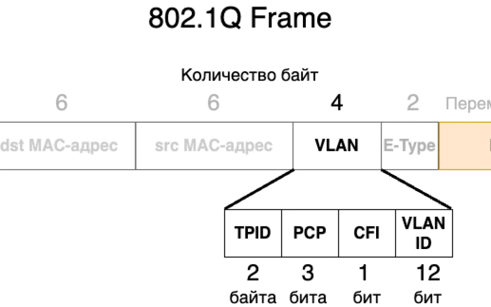 VLAN