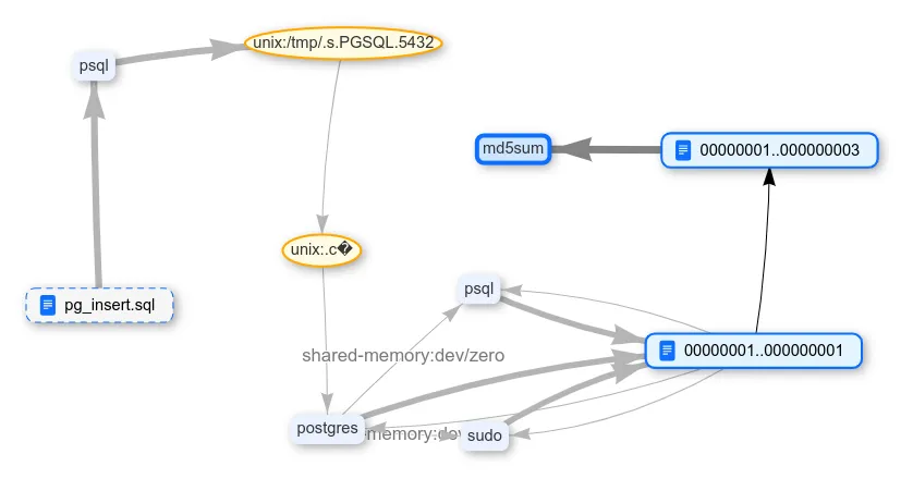 Data streams after using the DELETE + VACUUM bundle.