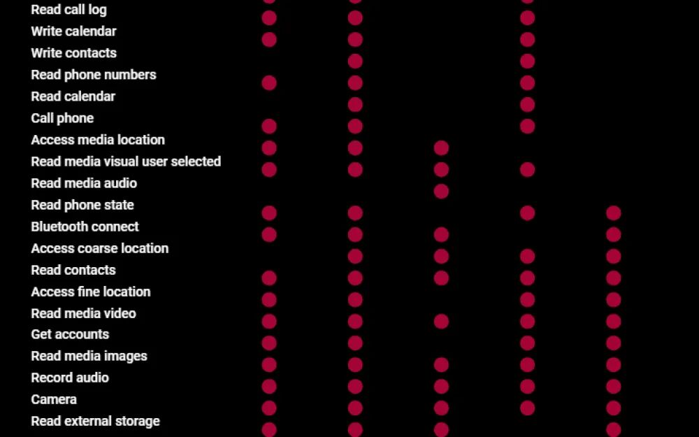 A diagram showing how much data applications can collect without the user's knowledge.