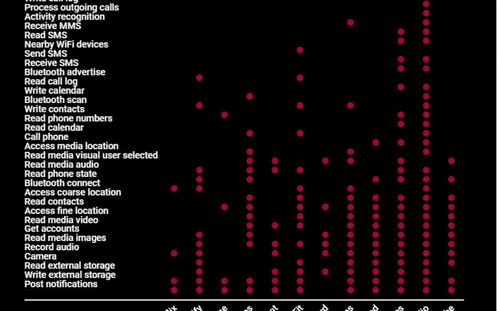 An illustration showing how applications can violate user privacy.