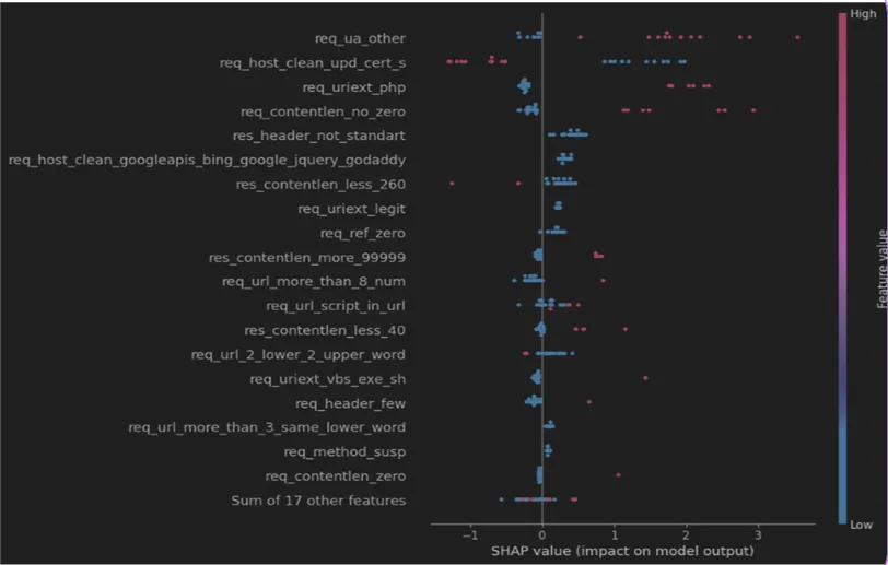 Clear graph makes it easier for experts to interpret verdicts