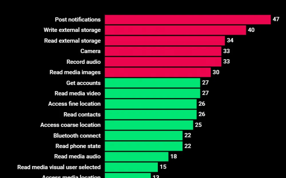 A graphical representation of excessive application access to personal information.