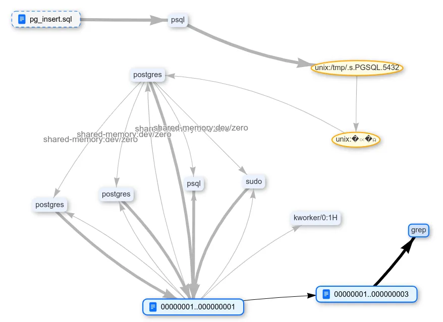 The data stream from INSERT first got into the WAL, and then reached grep.