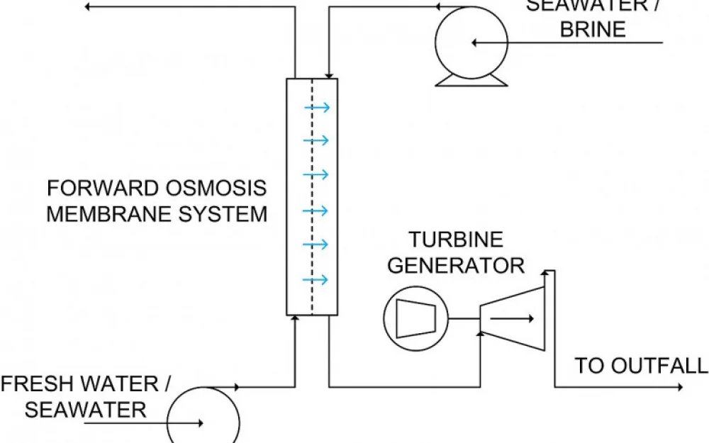 Concentration Generator/Power Supply