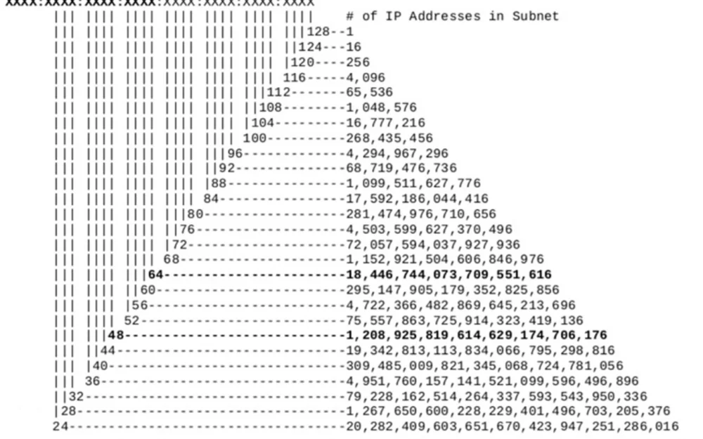 Principles of Designing Hierarchical Addressing Structure in Deploying IPv6