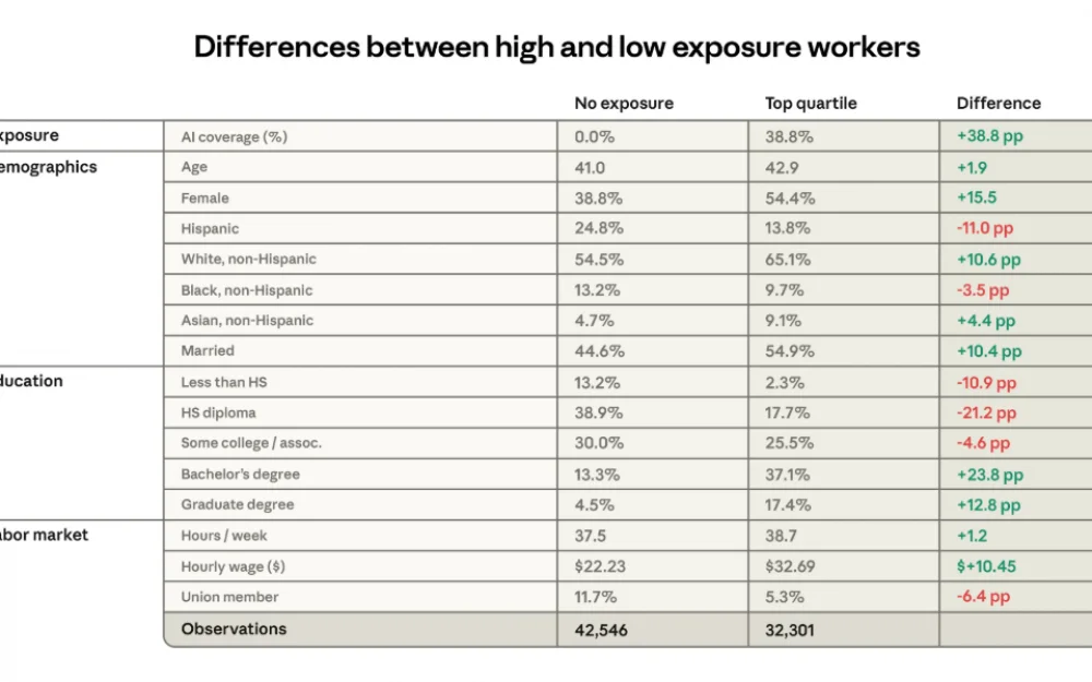 The impact of AI on the labor market: new assessment methods and initial data