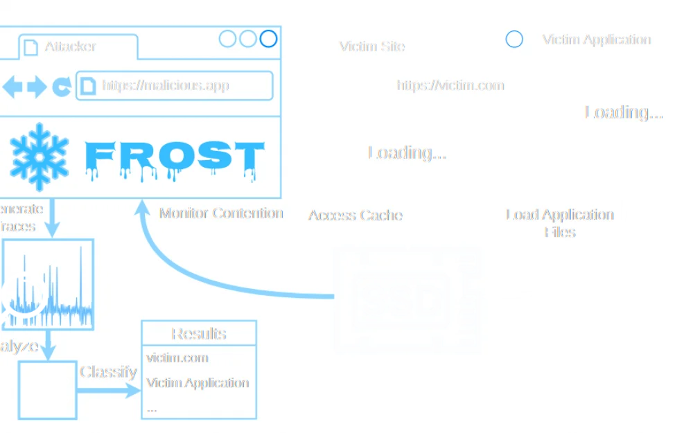 Security Week 2623: user tracking via SSD